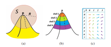(a)는 point p의 spherical 영역을 나타내었고 (b)는 sub-region으로 나눈 예시 (c)는 각 point와 sub-region에 따른 2D histogram의 예시이다