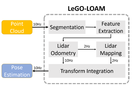 LOAM,%20Lego-LOAM%20e6abee5cd52d4cfa929a3dd59f13cf36/Untitled%206.png