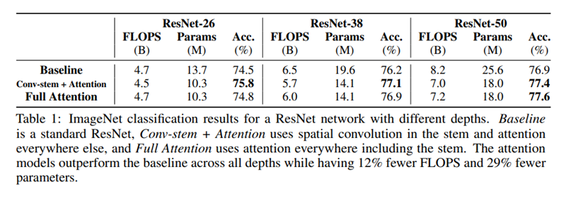 Stand-Alone%20Self-Attention%20in%20Visual%20Models%20b8039bb2aba84a3a8af93276adbe856d/image7.png