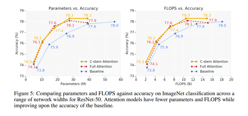 Stand-Alone%20Self-Attention%20in%20Visual%20Models%20b8039bb2aba84a3a8af93276adbe856d/image9.png
